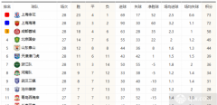 中超最新积分榜 上海申花登顶榜首